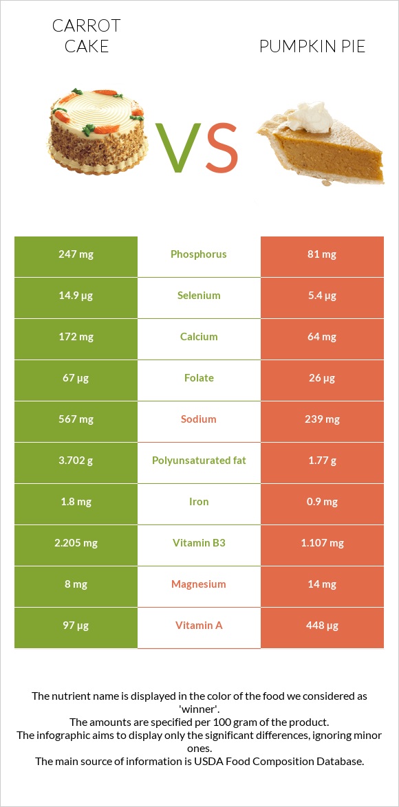 Carrot cake vs Դդումով կարկանդակ infographic