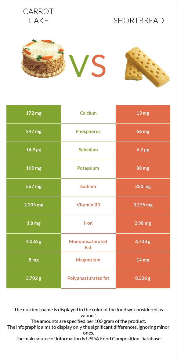 Carrot cake vs Shortbread infographic