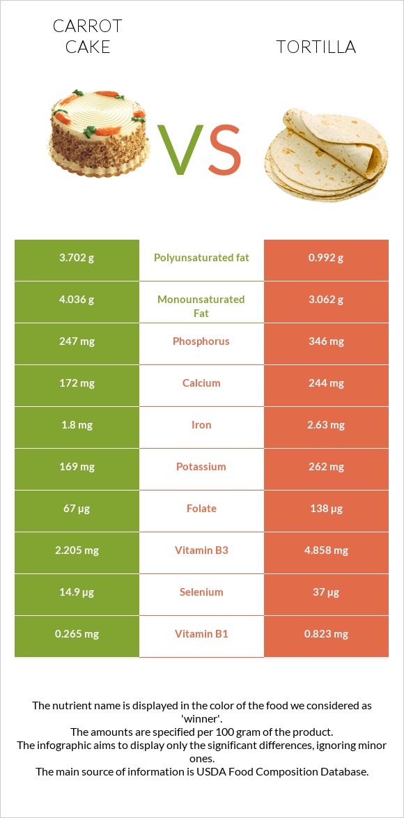 Carrot cake vs Tortilla infographic