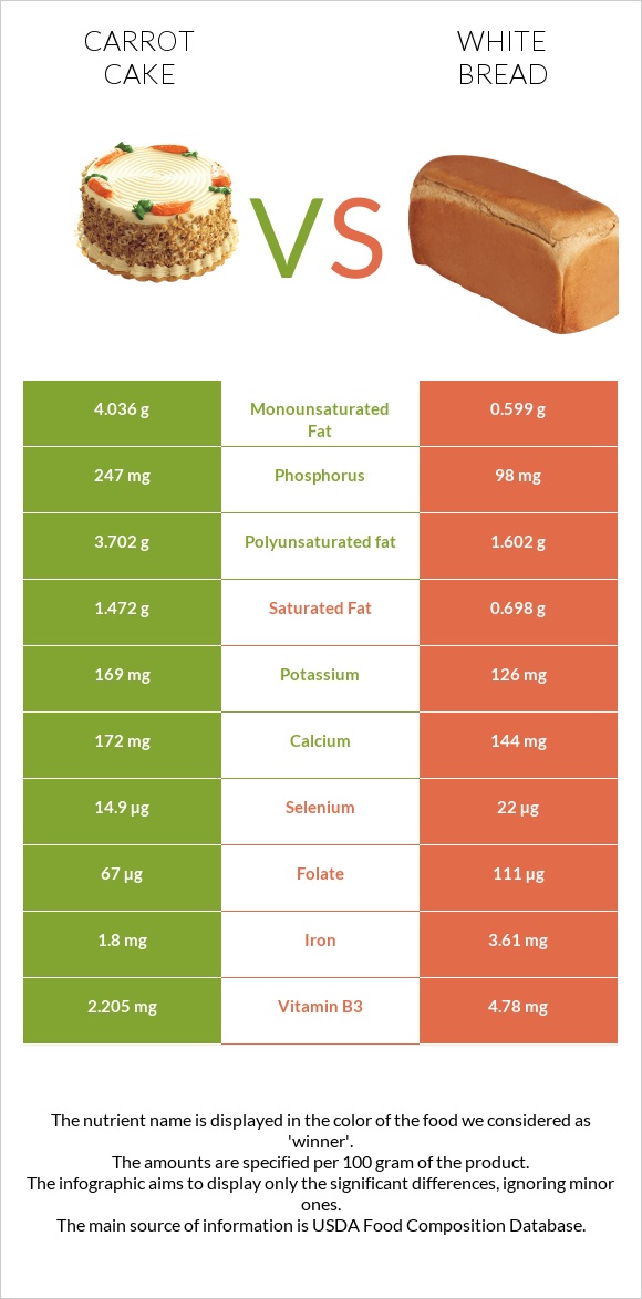 Carrot cake vs Սպիտակ հաց infographic