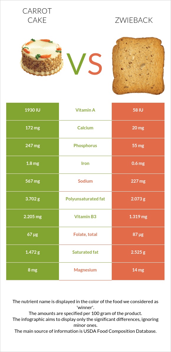Carrot cake vs Ձվիբեք infographic