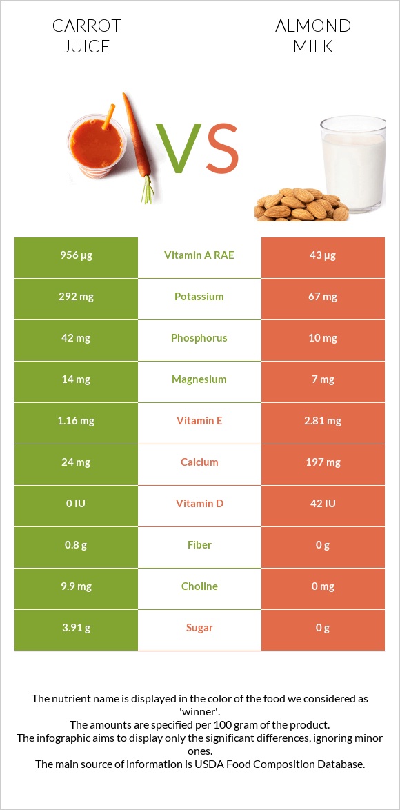 Carrot juice vs Almond milk infographic