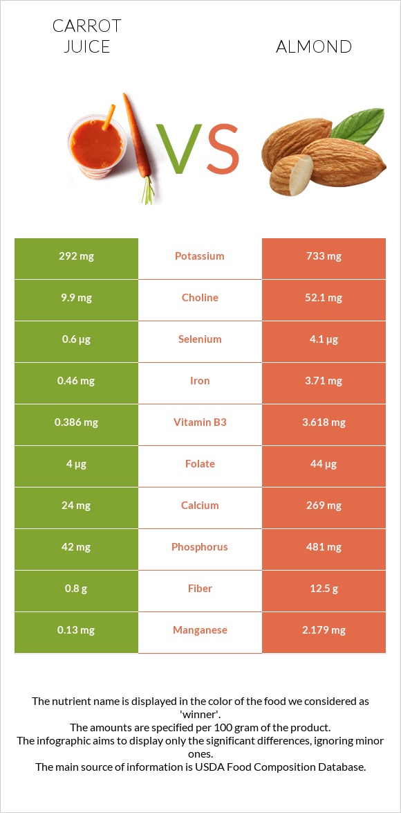 Carrot juice vs Almonds infographic