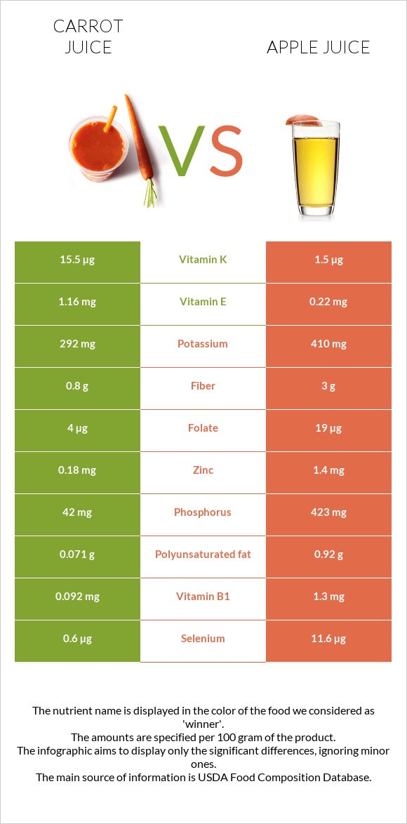 Carrot juice vs Apple juice infographic