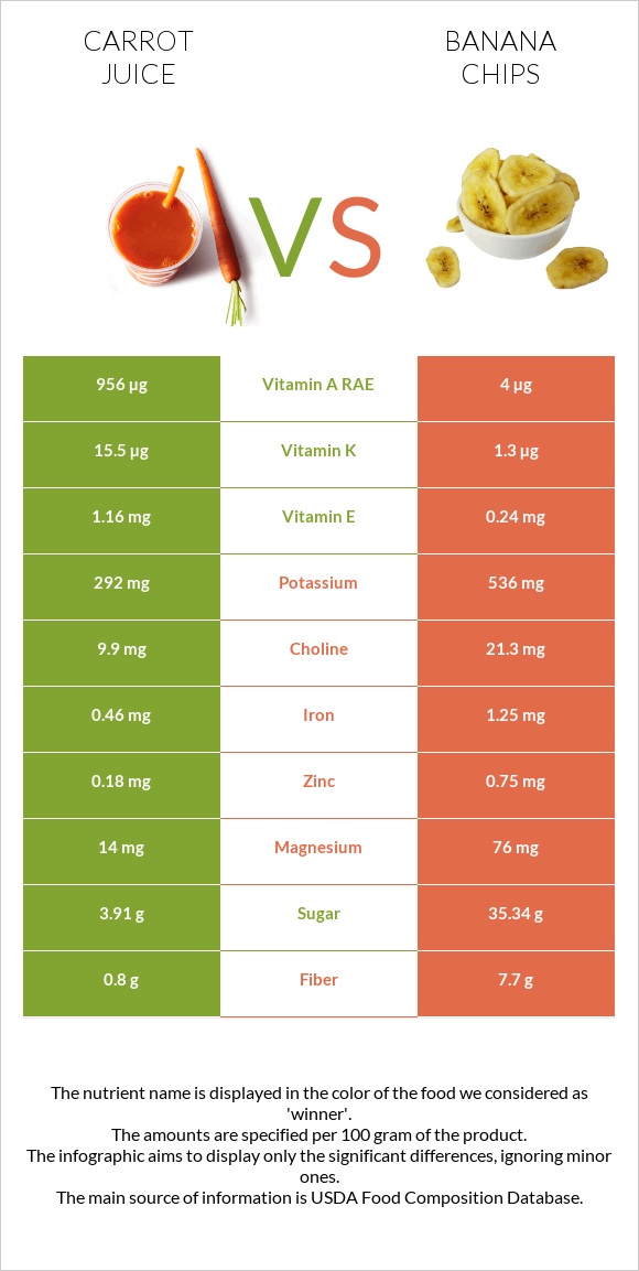 Carrot juice vs Banana chips infographic