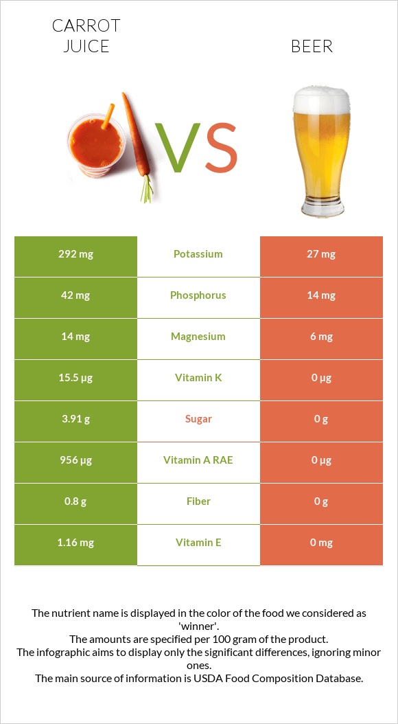 Carrot juice vs Գարեջուր infographic