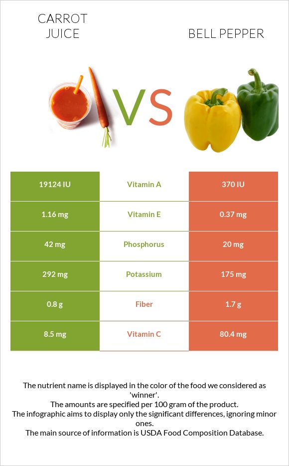 Carrot juice vs. Bell pepper — InDepth Nutrition Comparison