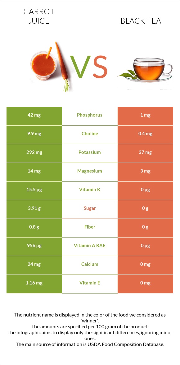 Carrot juice vs Սեւ թեյ infographic
