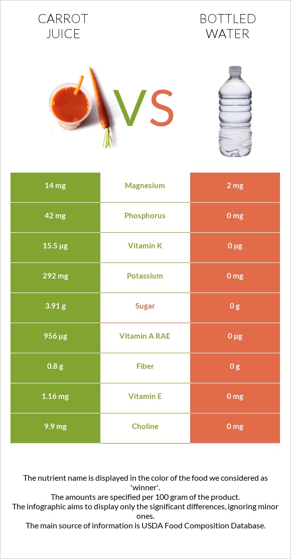 Carrot juice vs Շշալցրած ջուր infographic
