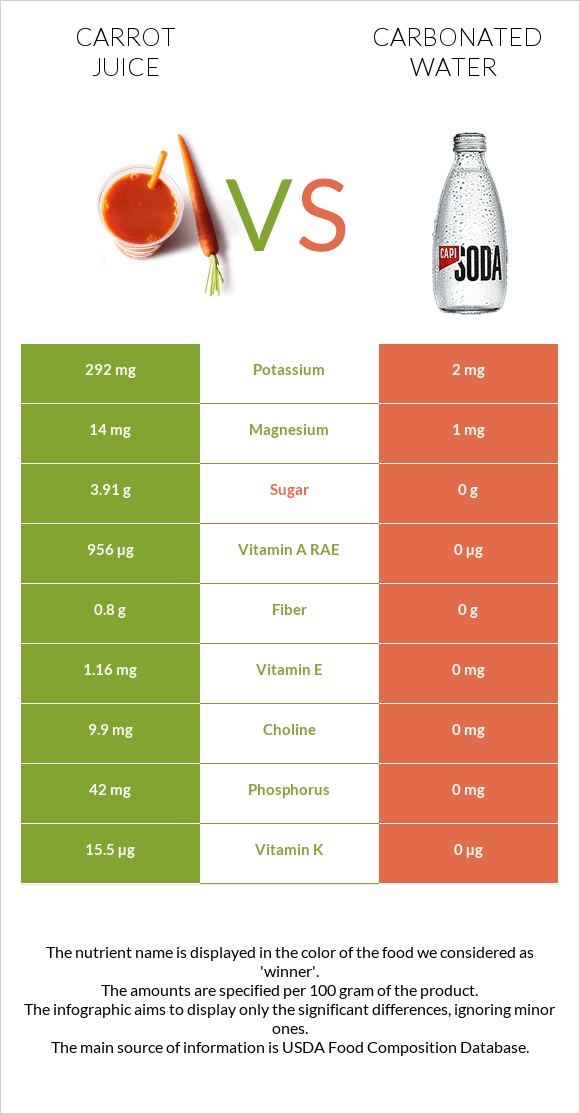 Carrot juice vs Գազավորված ջուր infographic