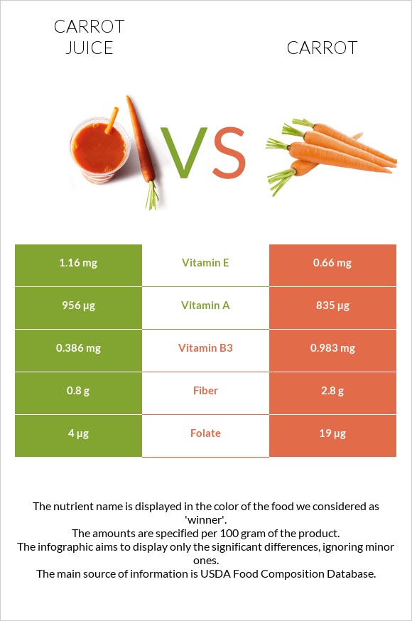 Carrot juice vs Carrot infographic