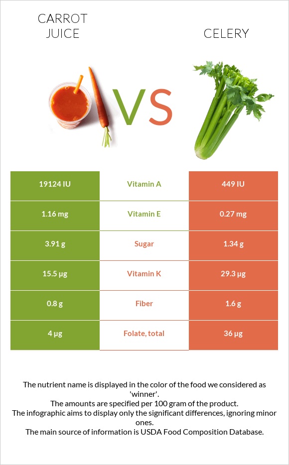 Carrot juice vs. Celery — InDepth Nutrition Comparison