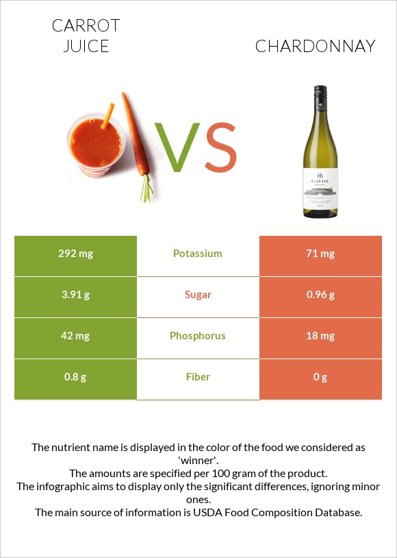 Carrot juice vs Chardonnay infographic