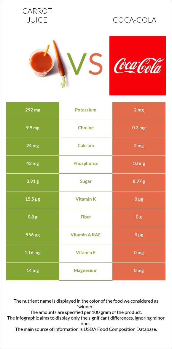 Carrot juice vs Կոկա-Կոլա infographic