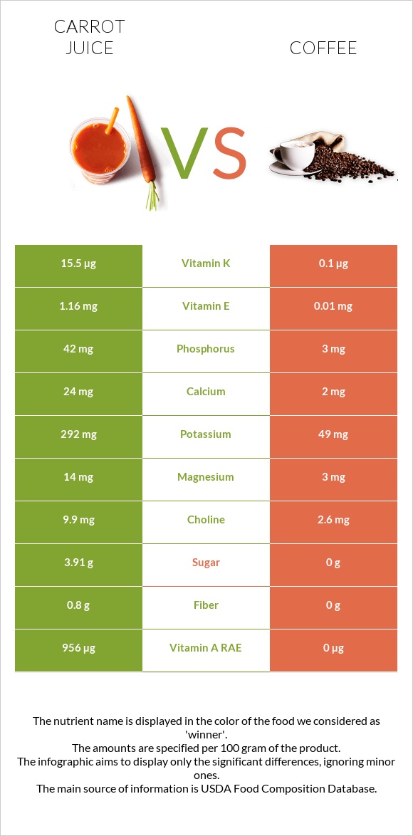 Carrot juice vs Սուրճ infographic
