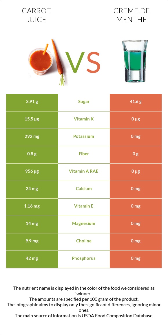 Carrot juice vs Creme de menthe infographic