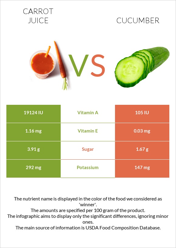 Carrot juice vs. Cucumber — InDepth Nutrition Comparison