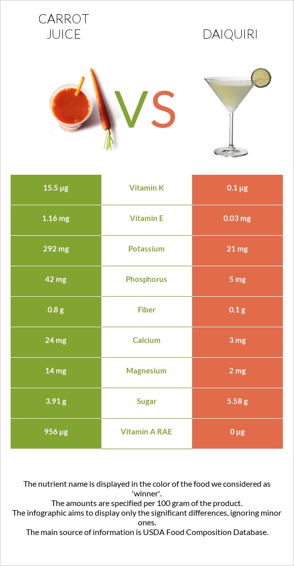Carrot juice vs Daiquiri infographic
