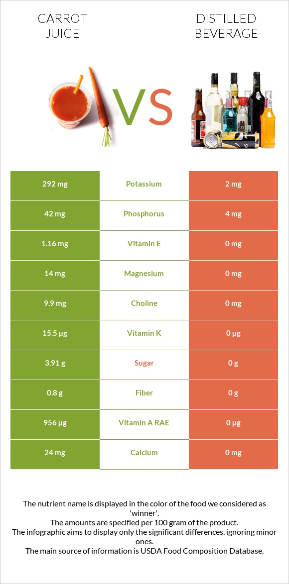 Carrot juice vs Distilled beverage infographic