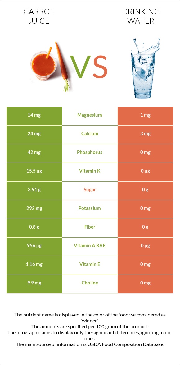 Carrot juice vs Խմելու ջուր infographic