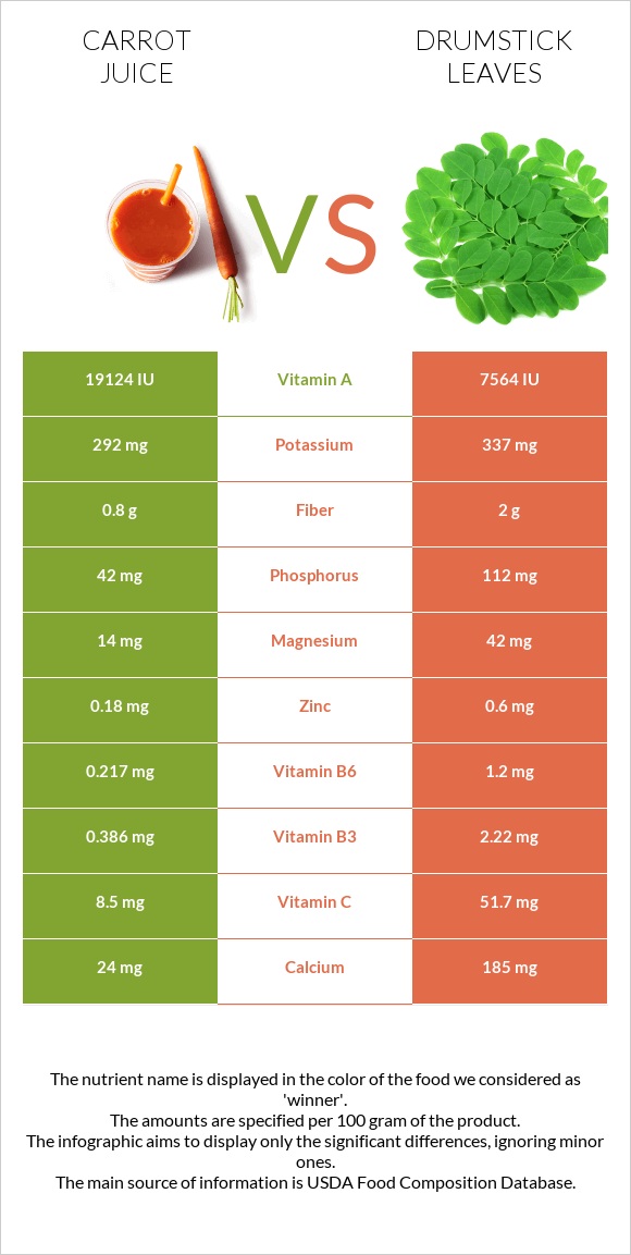 Carrot juice vs. Drumstick leaves — InDepth Nutrition Comparison