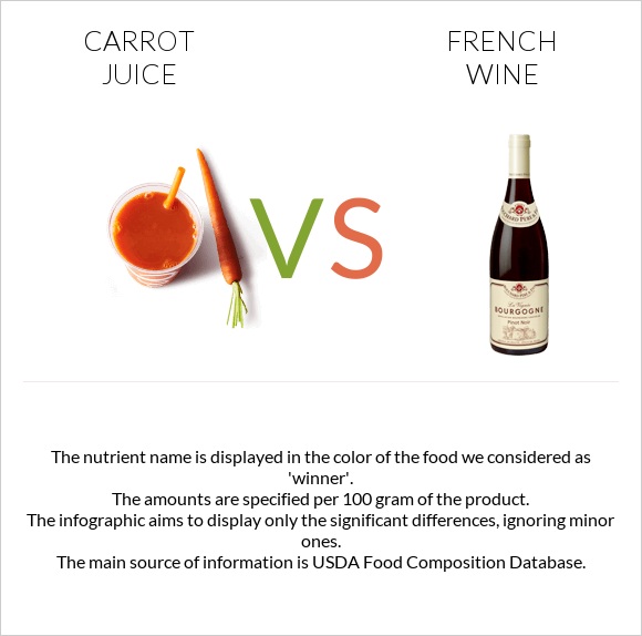 Carrot juice vs Ֆրանսիական գինի infographic