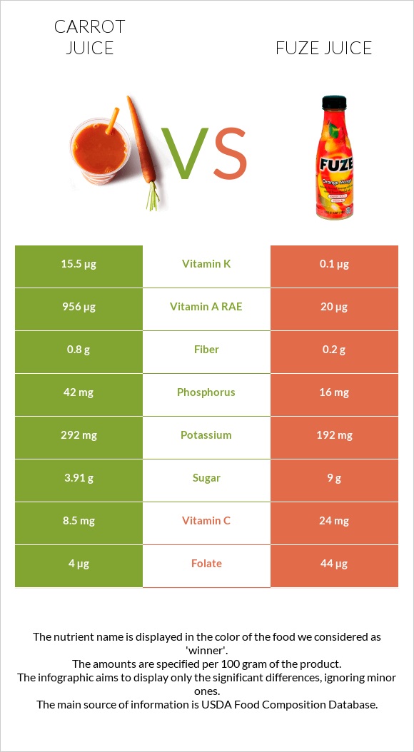 Carrot juice vs Fuze juice infographic