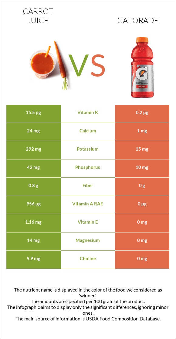 Carrot juice vs Gatorade infographic