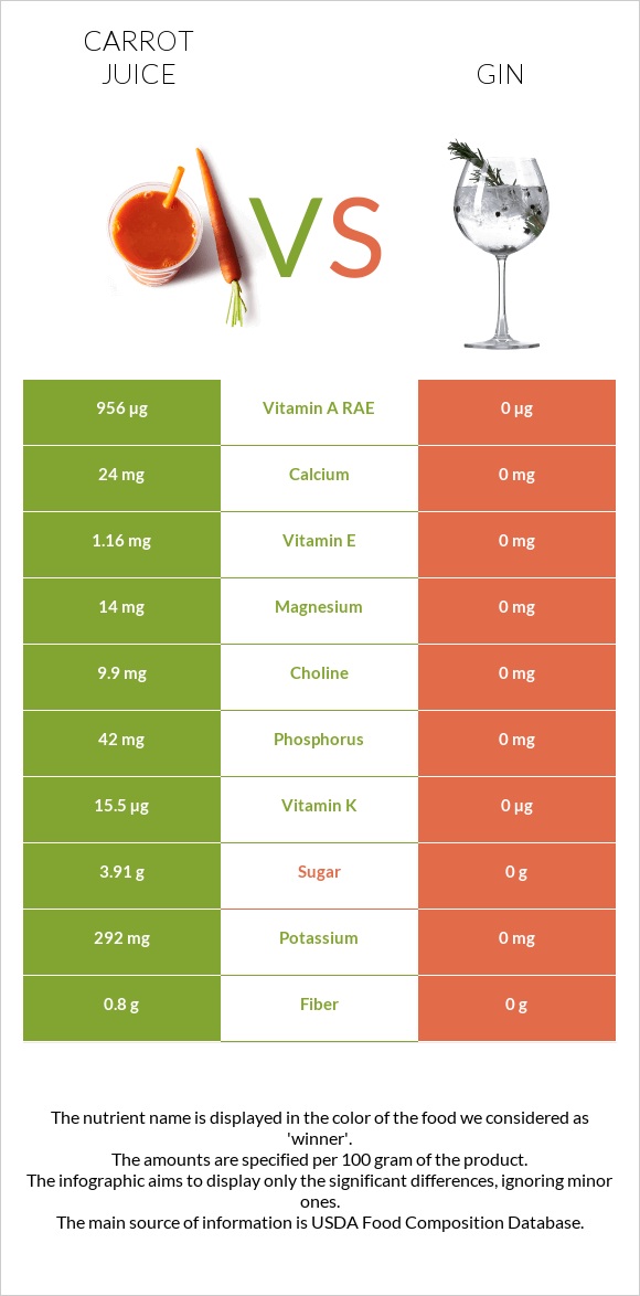 Carrot juice vs Gin infographic