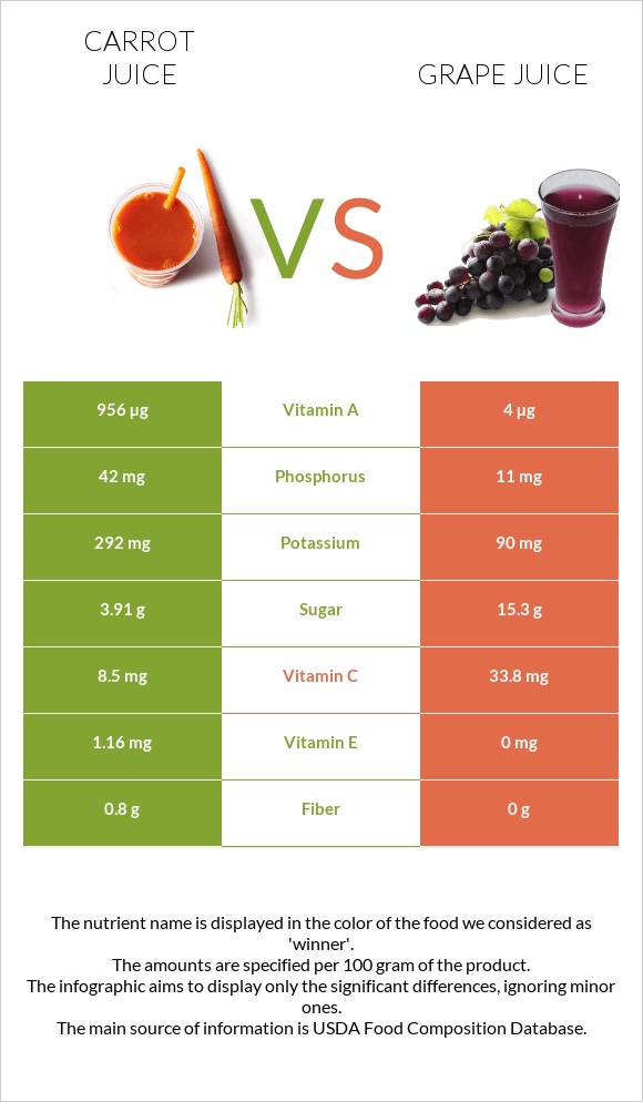 Carrot juice vs Grape juice infographic