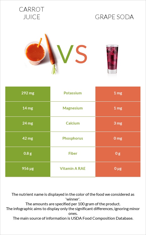 Carrot juice vs Grape soda infographic