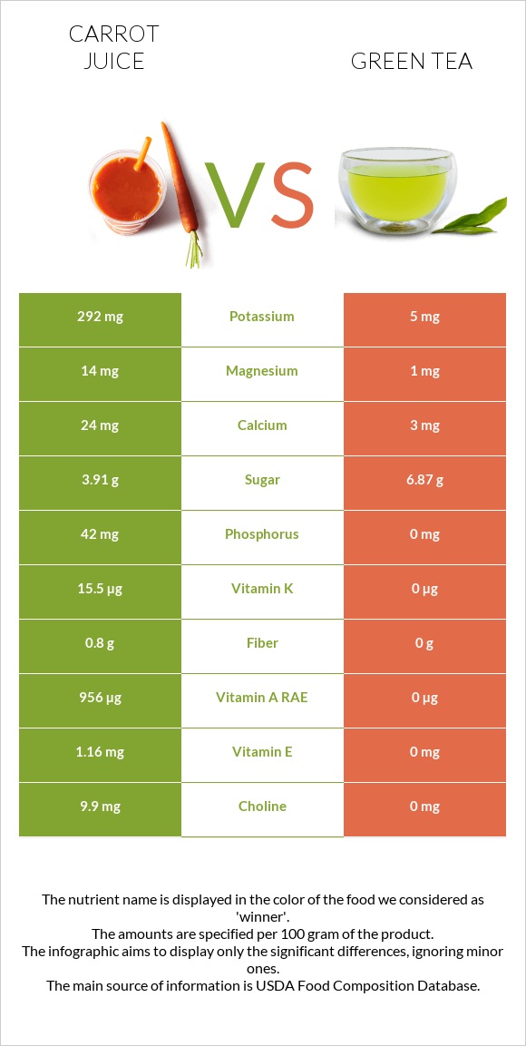 Carrot juice vs Green tea infographic