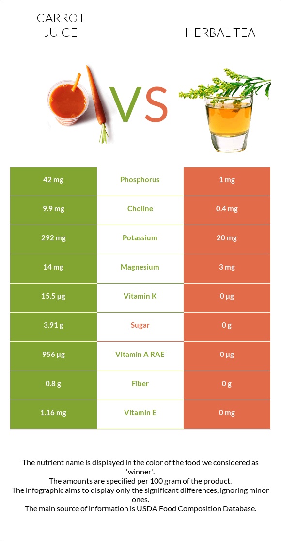 Carrot juice vs Բուսական թեյ infographic