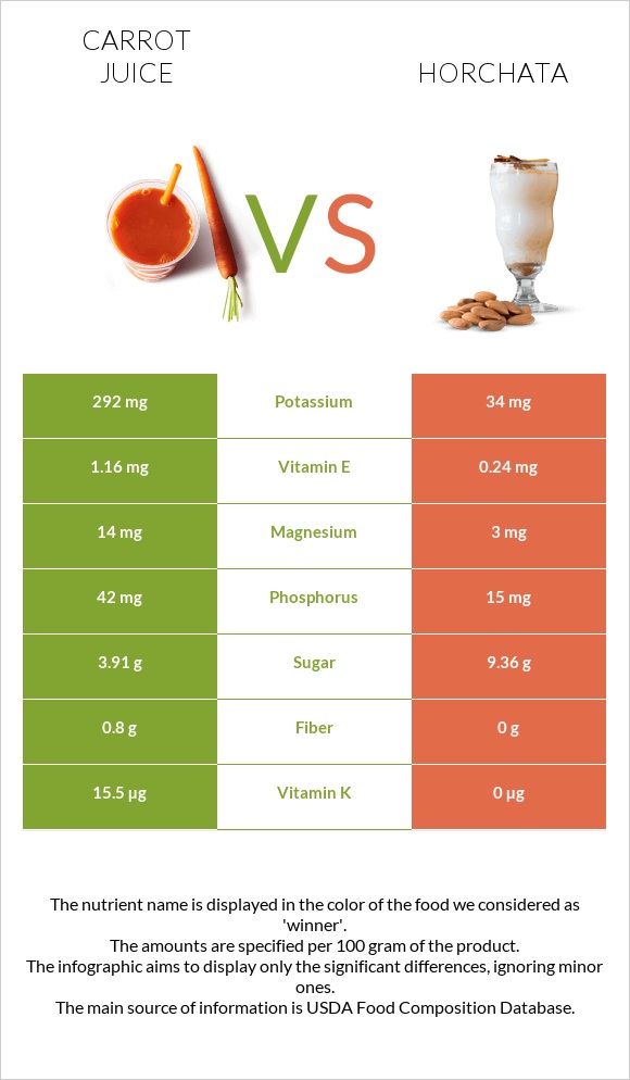 Carrot juice vs Horchata infographic
