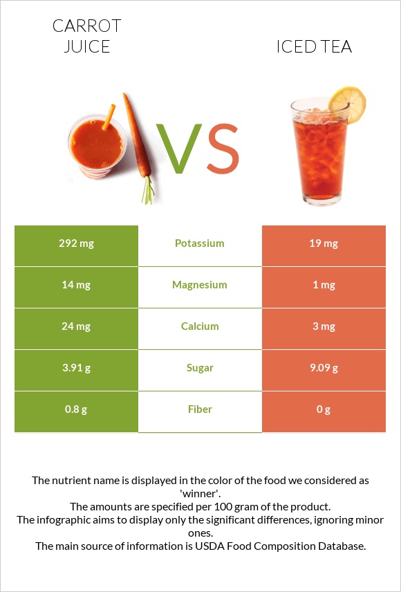 Carrot juice vs Iced tea infographic