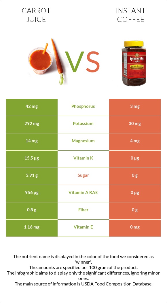 Carrot juice vs Լուծվող սուրճ infographic
