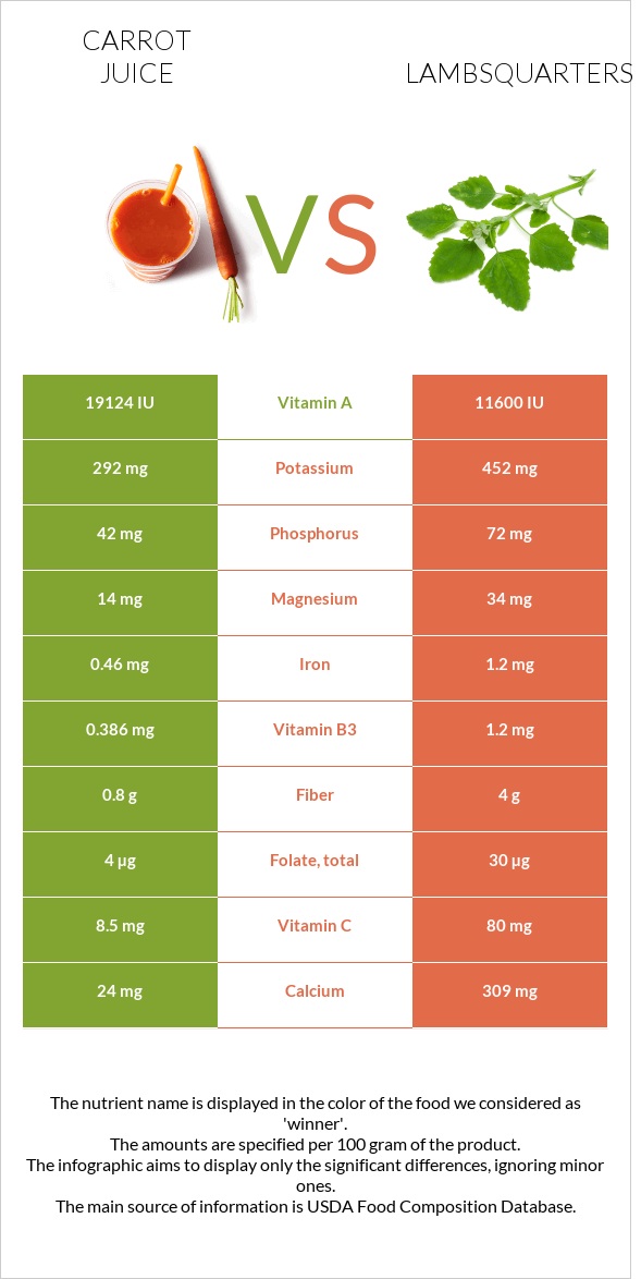Carrot juice vs Lambsquarters infographic