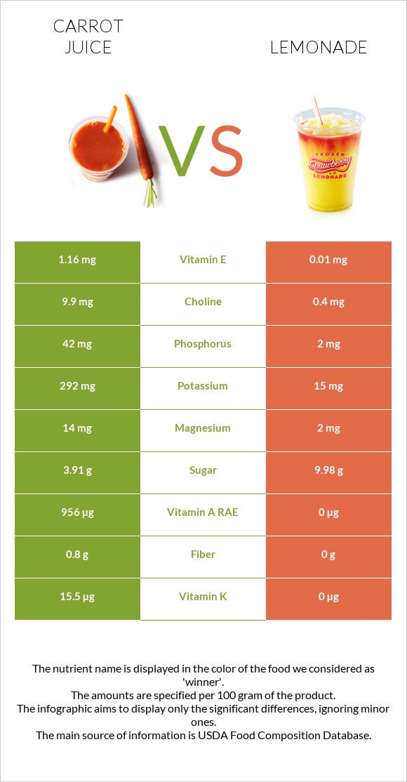 Carrot juice vs Լիմոնադ infographic