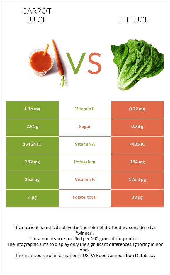 Carrot juice vs Lettuce infographic