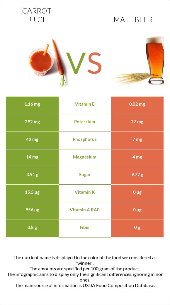 Carrot juice vs Malt beer infographic