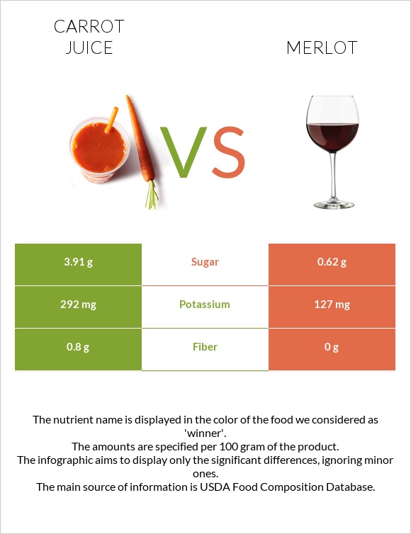 Carrot juice vs Merlot infographic