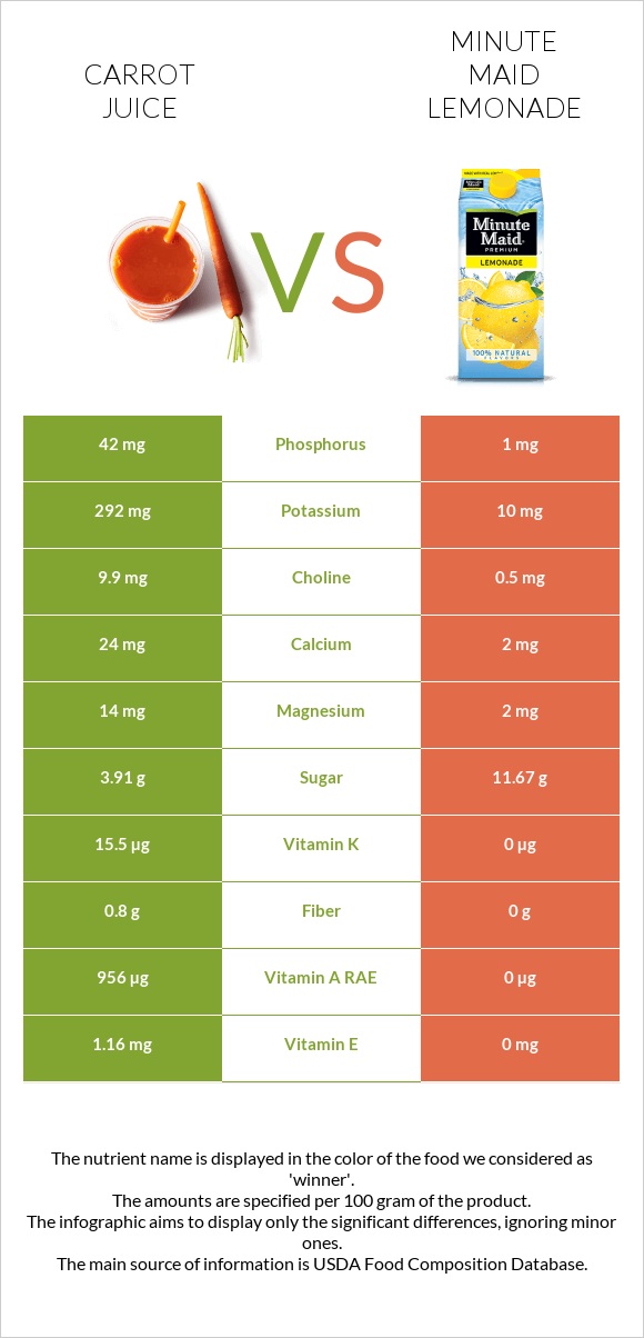 Carrot juice vs Minute maid lemonade infographic