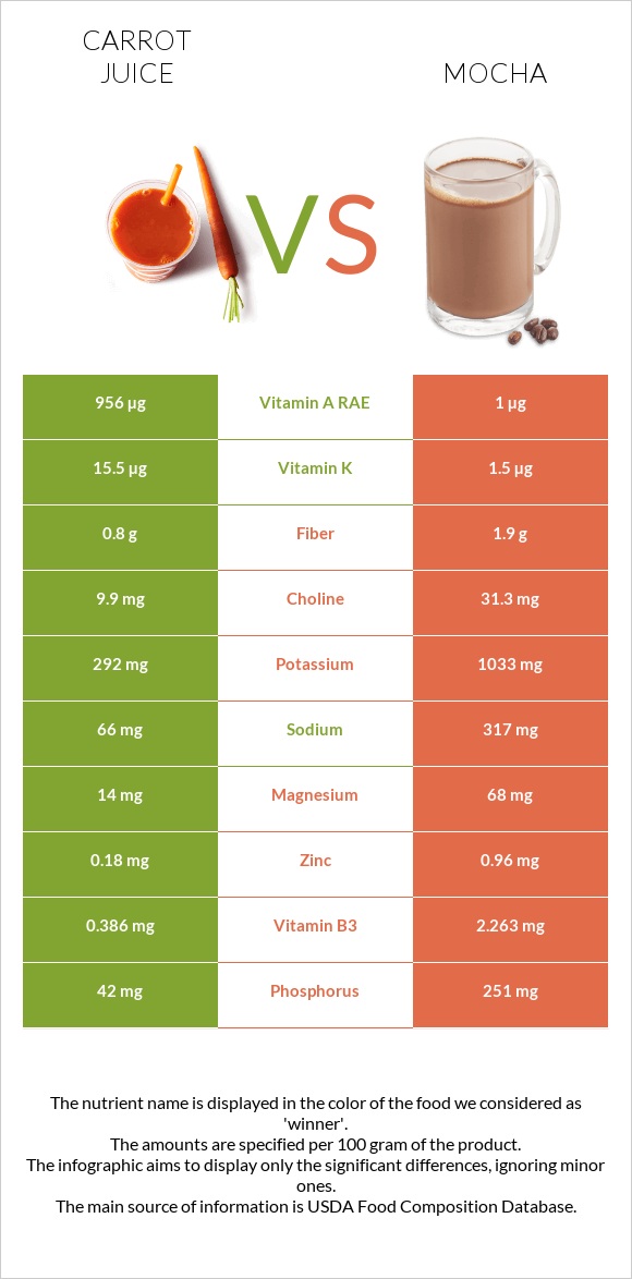 Carrot juice vs Mocha infographic