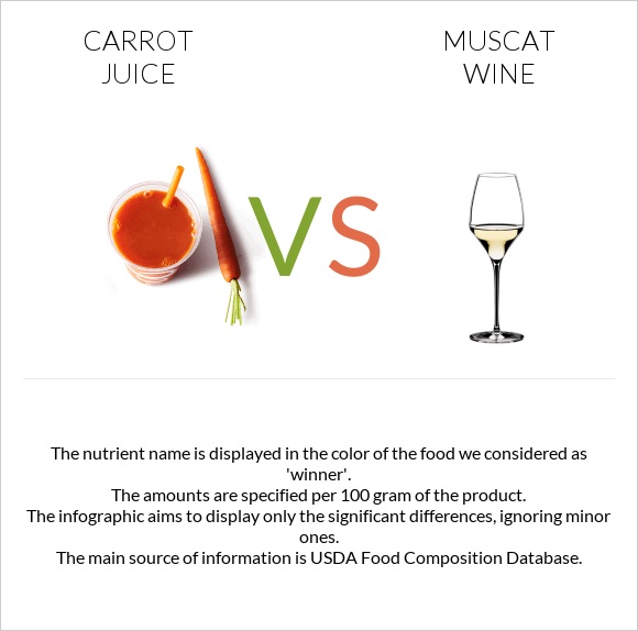 Carrot juice vs Muscat wine infographic