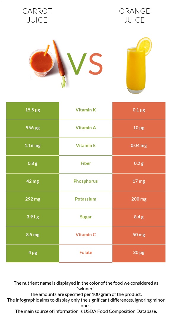 Carrot juice vs Նարնջի հյութ infographic