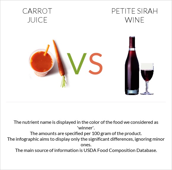 Carrot juice vs Petite Sirah wine infographic