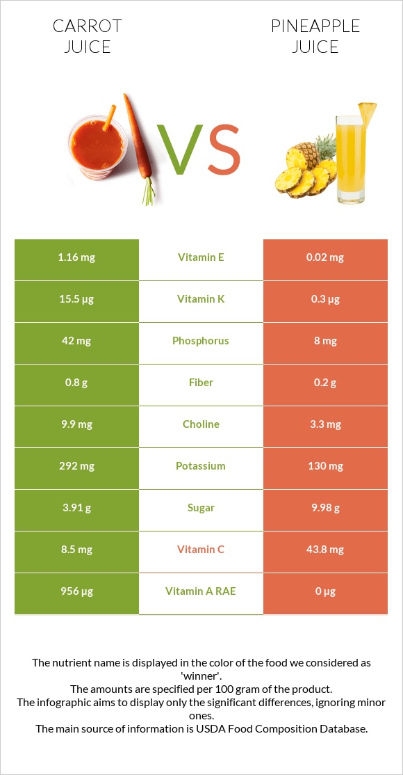 Carrot juice vs Pineapple juice infographic