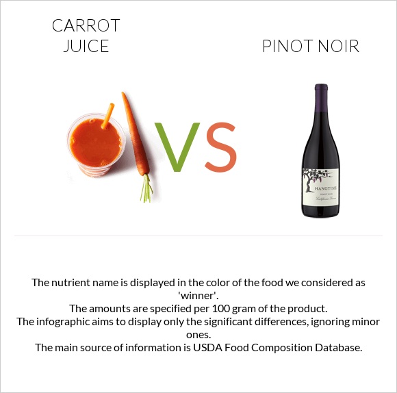 Carrot juice vs Pinot noir infographic