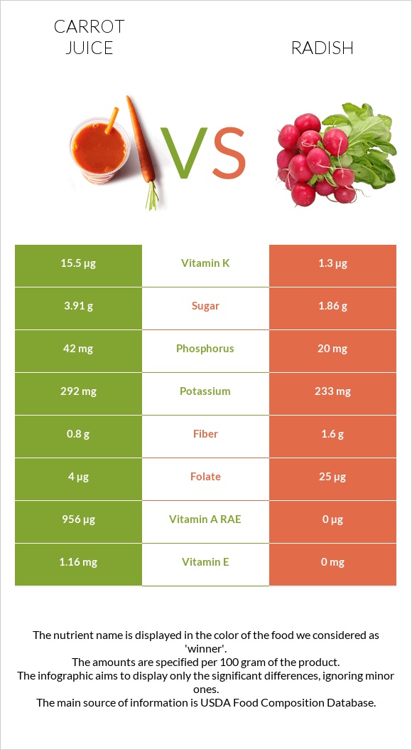 Carrot juice vs Radish infographic