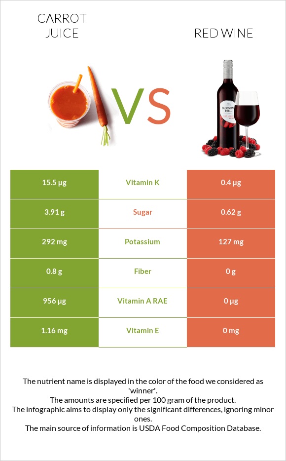 Carrot juice vs Կարմիր գինի infographic